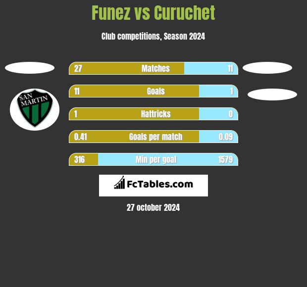 Funez vs Curuchet h2h player stats