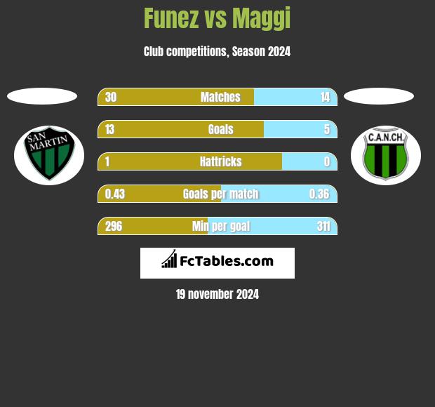 Funez vs Maggi h2h player stats