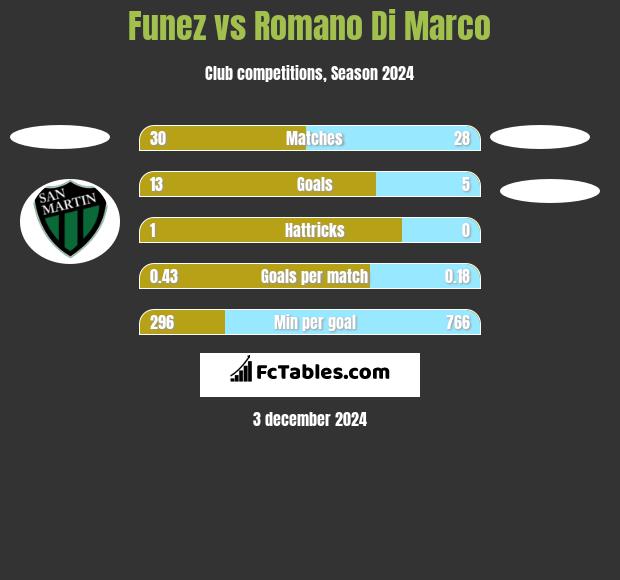 Funez vs Romano Di Marco h2h player stats