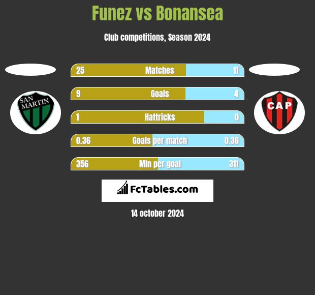 Funez vs Bonansea h2h player stats