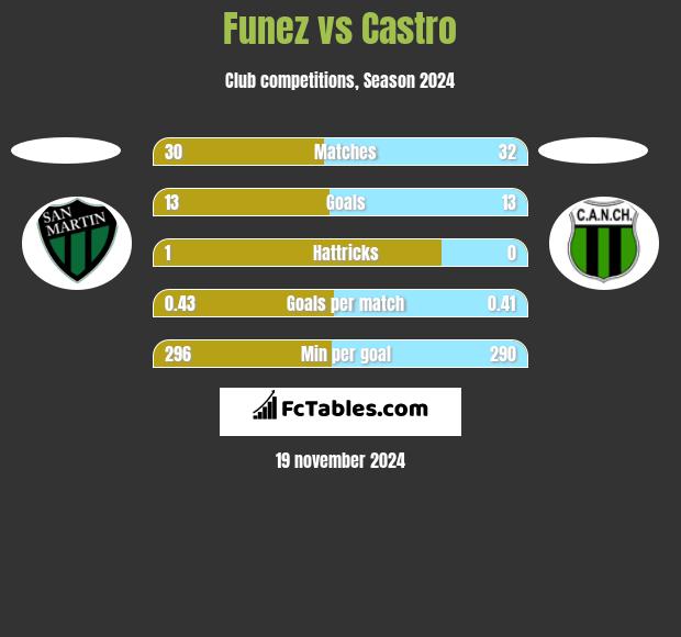 Funez vs Castro h2h player stats