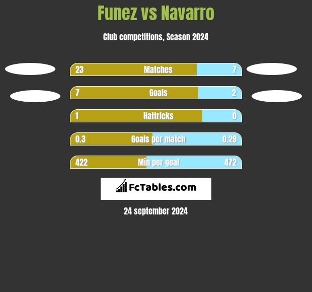 Funez vs Navarro h2h player stats