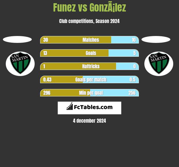 Funez vs GonzÃ¡lez h2h player stats