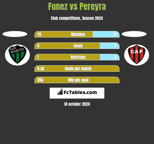 Funez vs Pereyra h2h player stats