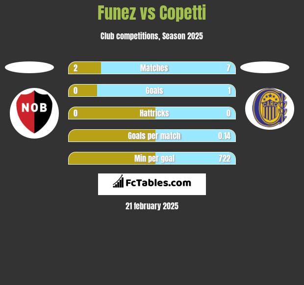 Funez vs Copetti h2h player stats