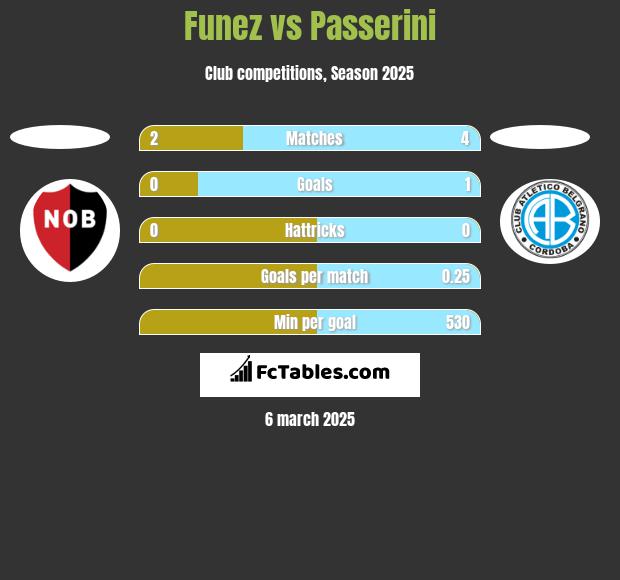 Funez vs Passerini h2h player stats