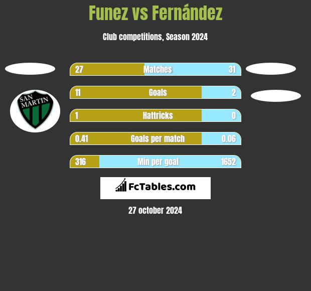 Funez vs Fernández h2h player stats