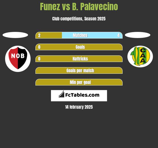 Funez vs B. Palavecino h2h player stats