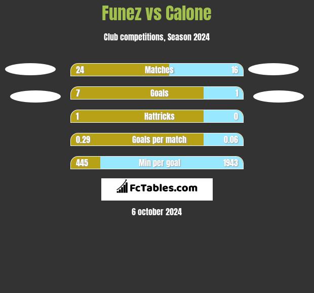 Funez vs Calone h2h player stats