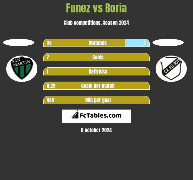 Funez vs Boria h2h player stats