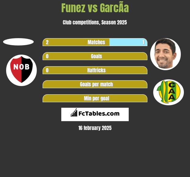 Funez vs GarcÃ­a h2h player stats