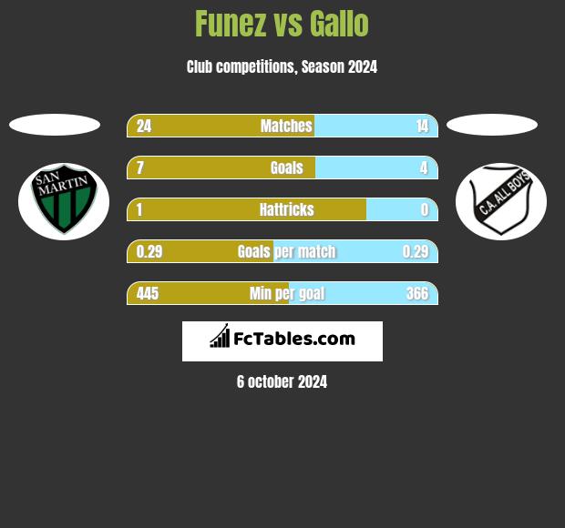 Funez vs Gallo h2h player stats