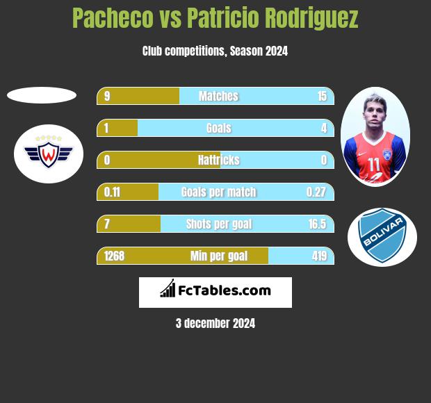 Pacheco vs Patricio Rodriguez h2h player stats