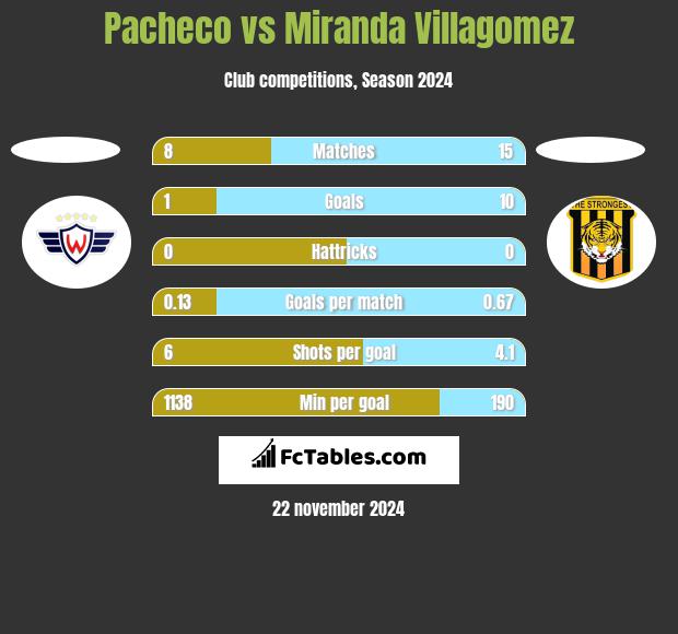 Pacheco vs Miranda Villagomez h2h player stats