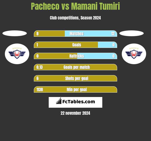 Pacheco vs Mamani Tumiri h2h player stats