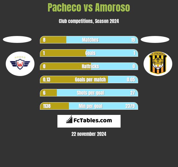 Pacheco vs Amoroso h2h player stats