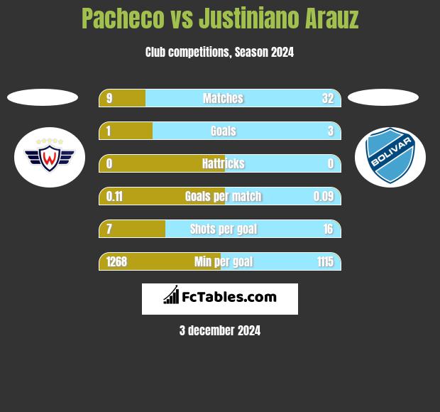 Pacheco vs Justiniano Arauz h2h player stats