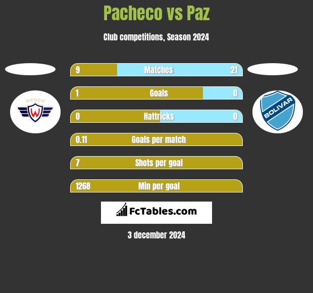 Pacheco vs Paz h2h player stats