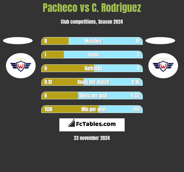 Pacheco vs C. Rodriguez h2h player stats