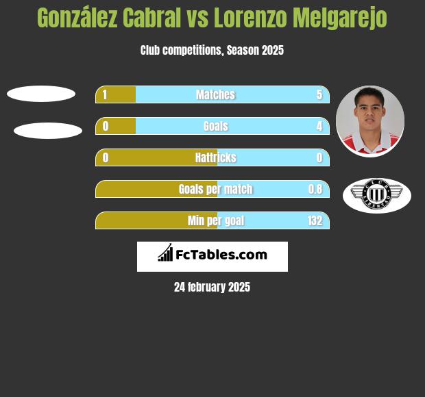 González Cabral vs Lorenzo Melgarejo h2h player stats