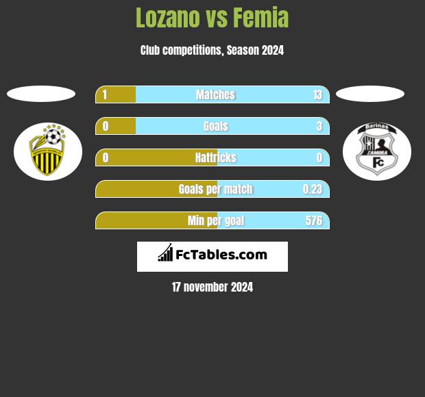 Lozano vs Femia h2h player stats