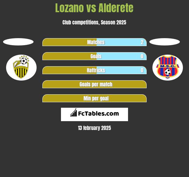 Lozano vs Alderete h2h player stats