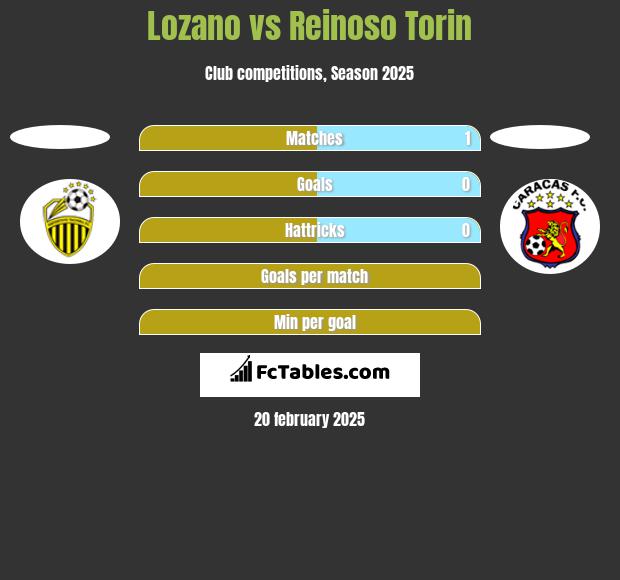 Lozano vs Reinoso Torin h2h player stats