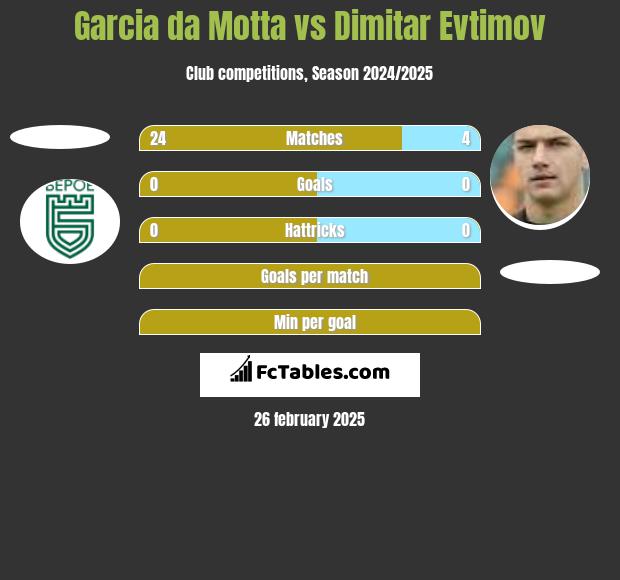 Garcia da Motta vs Dimitar Evtimov h2h player stats