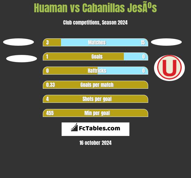 Huaman vs Cabanillas JesÃºs h2h player stats