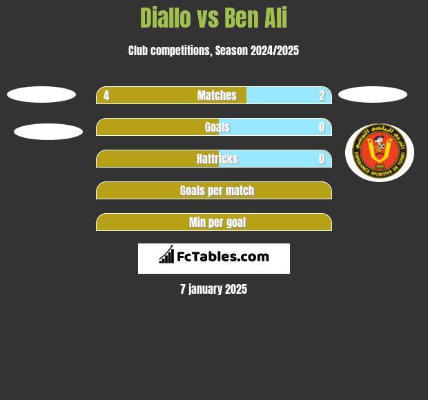 Diallo vs Ben Ali h2h player stats