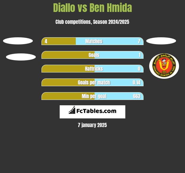 Diallo vs Ben Hmida h2h player stats