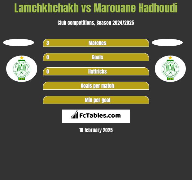 Lamchkhchakh vs Marouane Hadhoudi h2h player stats