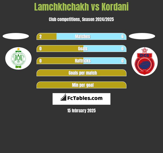 Lamchkhchakh vs Kordani h2h player stats