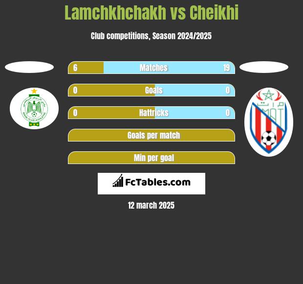 Lamchkhchakh vs Cheikhi h2h player stats