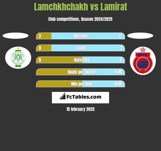 Lamchkhchakh vs Lamirat h2h player stats