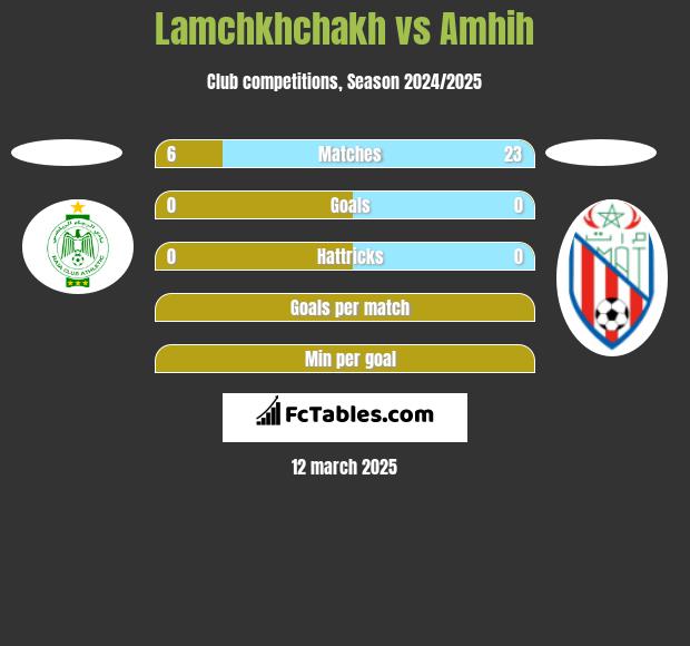 Lamchkhchakh vs Amhih h2h player stats