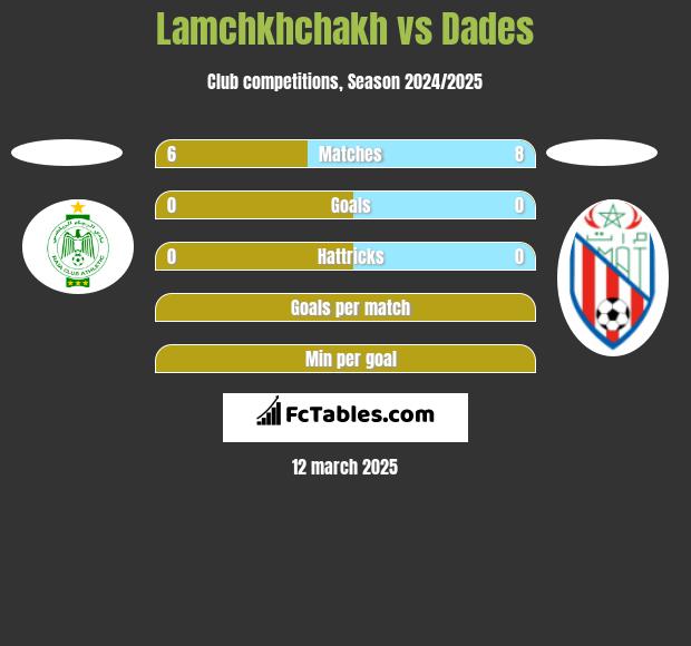 Lamchkhchakh vs Dades h2h player stats