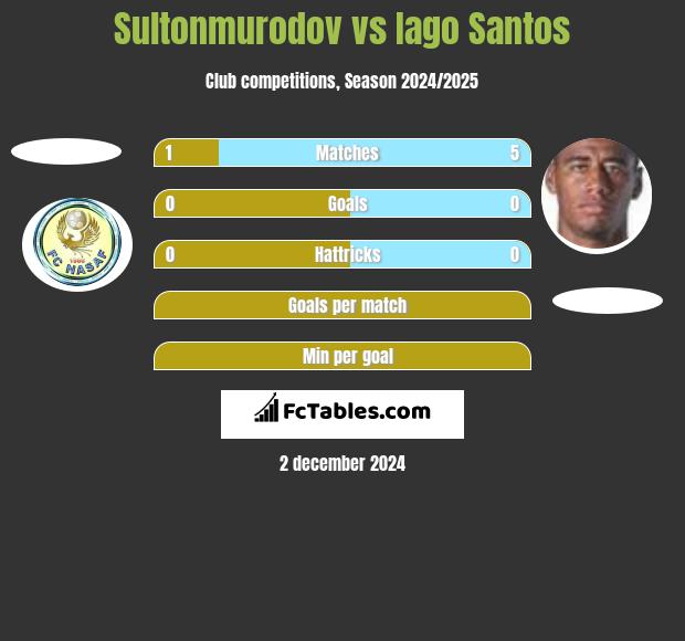 Sultonmurodov vs Iago Santos h2h player stats