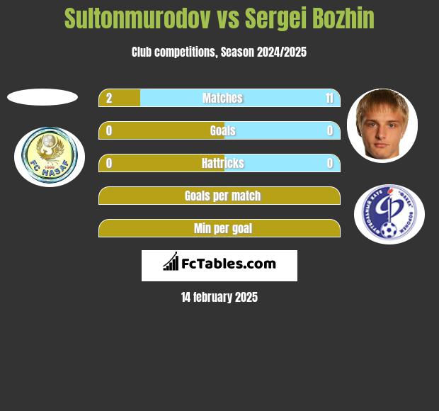 Sultonmurodov vs Sergei Bozhin h2h player stats