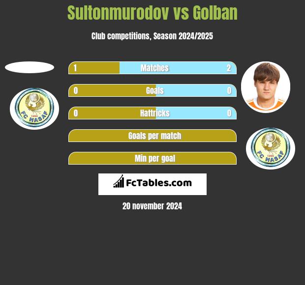 Sultonmurodov vs Golban h2h player stats