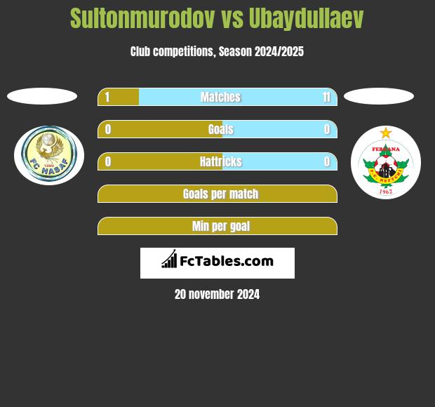 Sultonmurodov vs Ubaydullaev h2h player stats