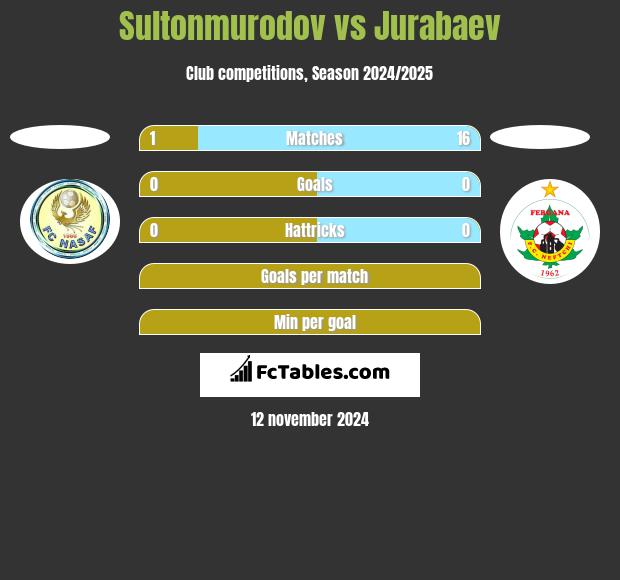 Sultonmurodov vs Jurabaev h2h player stats