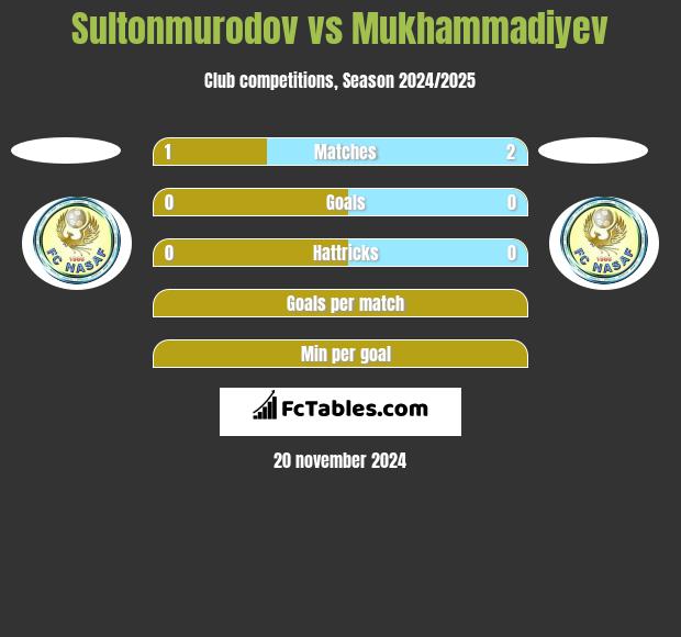 Sultonmurodov vs Mukhammadiyev h2h player stats