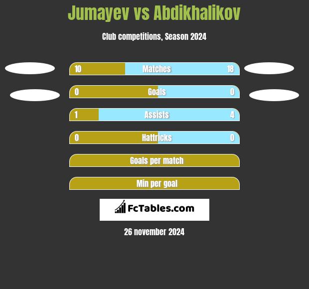 Jumayev vs Abdikhalikov h2h player stats