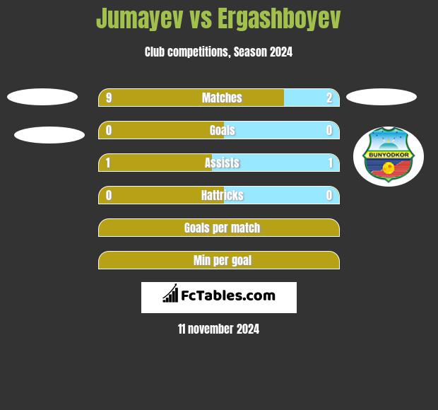 Jumayev vs Ergashboyev h2h player stats