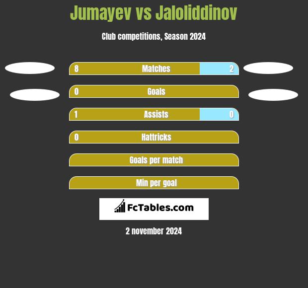 Jumayev vs Jaloliddinov h2h player stats