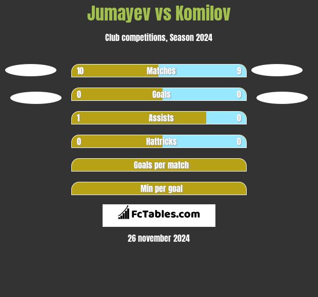 Jumayev vs Komilov h2h player stats