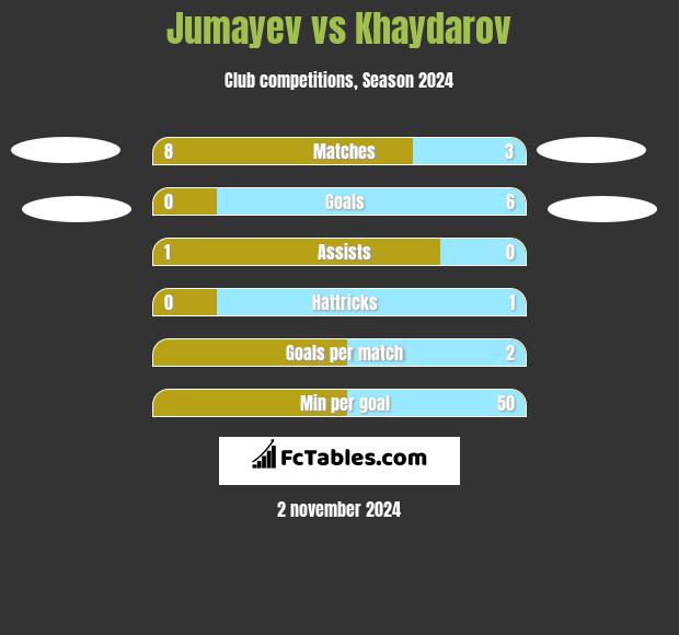 Jumayev vs Khaydarov h2h player stats