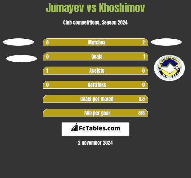 Jumayev vs Khoshimov h2h player stats