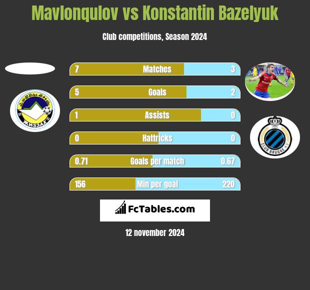 Mavlonqulov vs Konstantin Bazeljuk h2h player stats